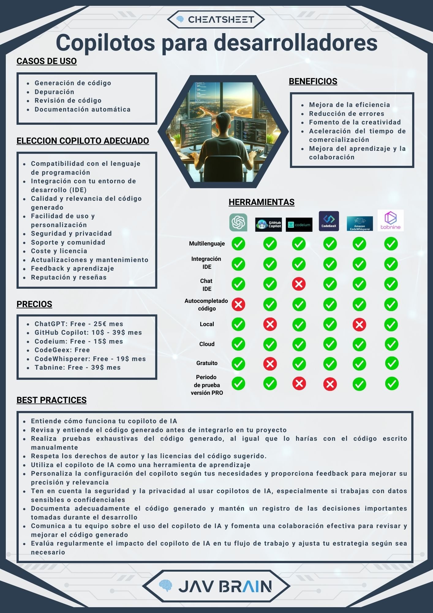 Cheat Sheet: Copilotos para desarrolladores