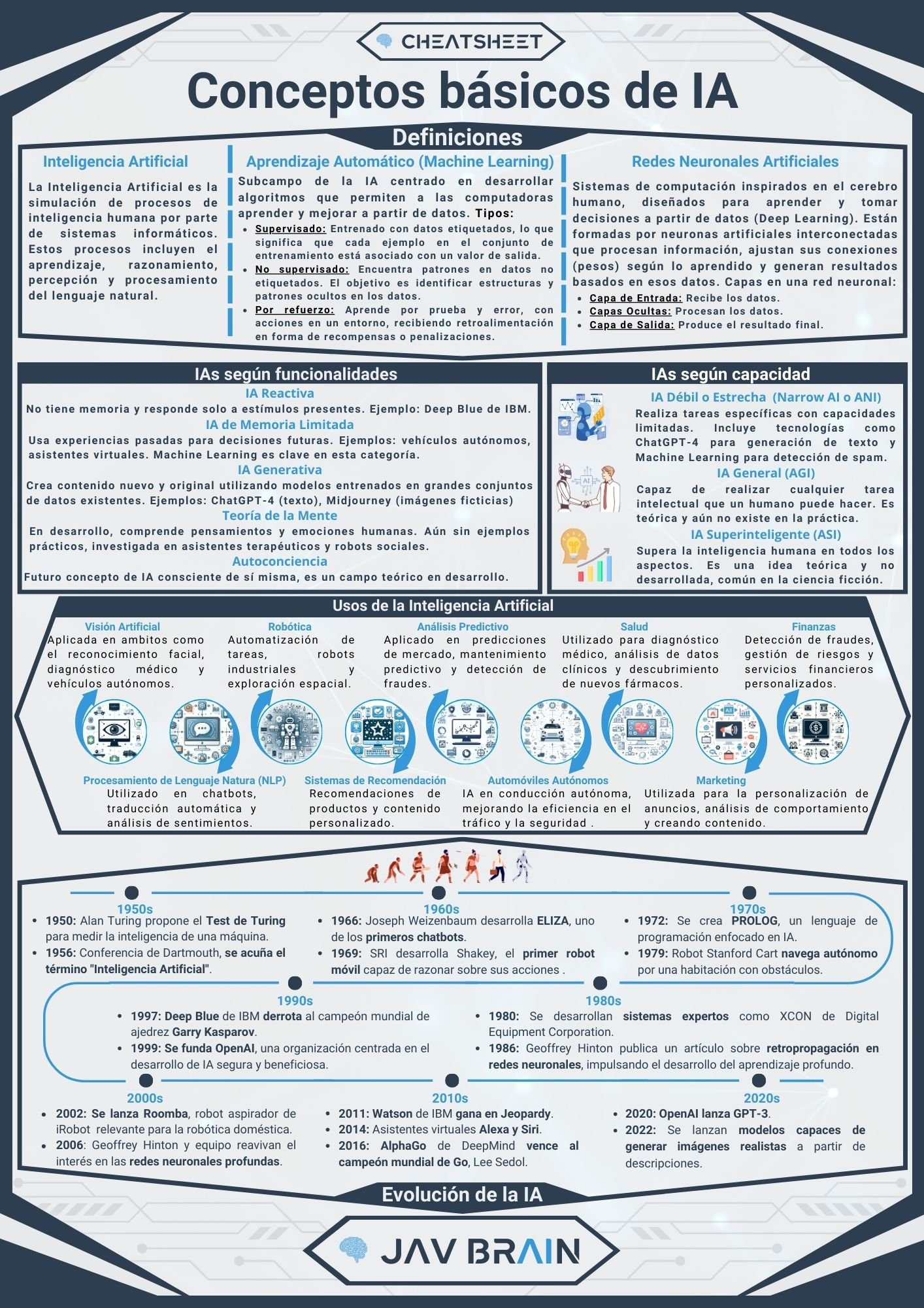 Cheat Sheet: Conceptos básicos de IA