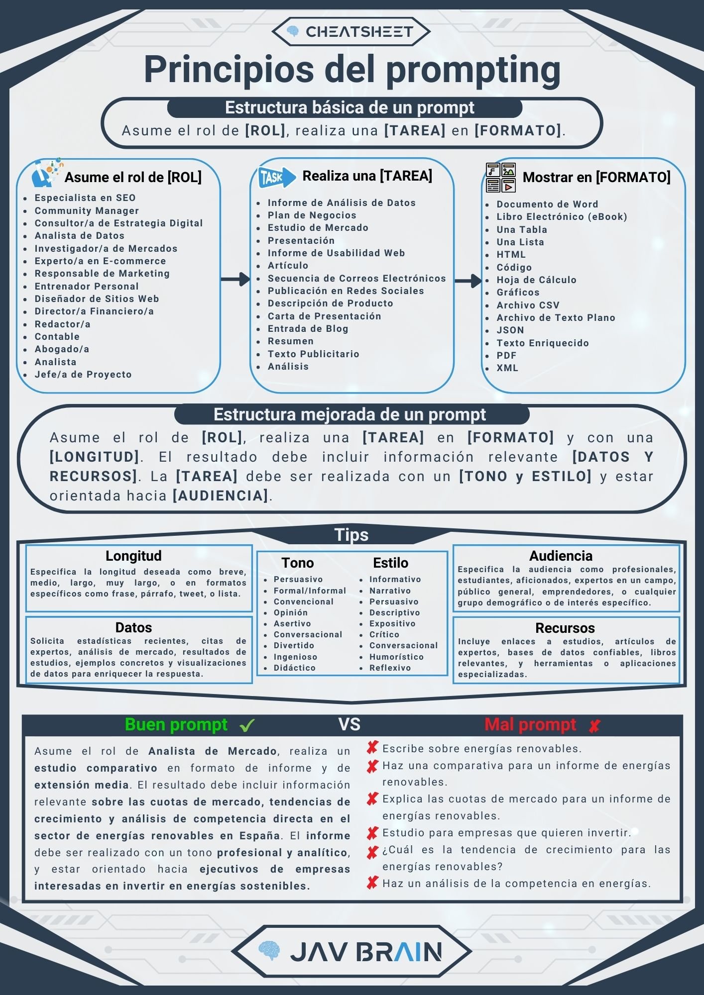 Cheat Sheet: Principios del Prompting
