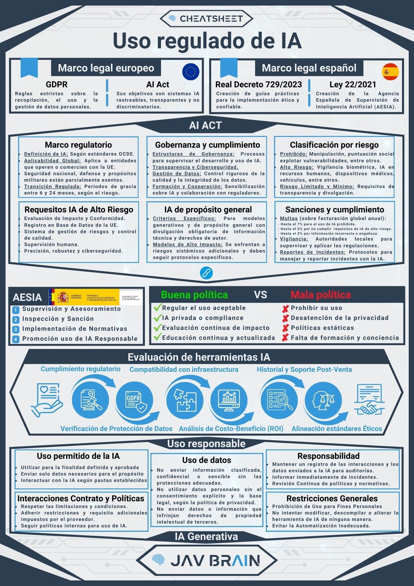 Cheat Sheet: Uso regulado de la IA en la UE y España