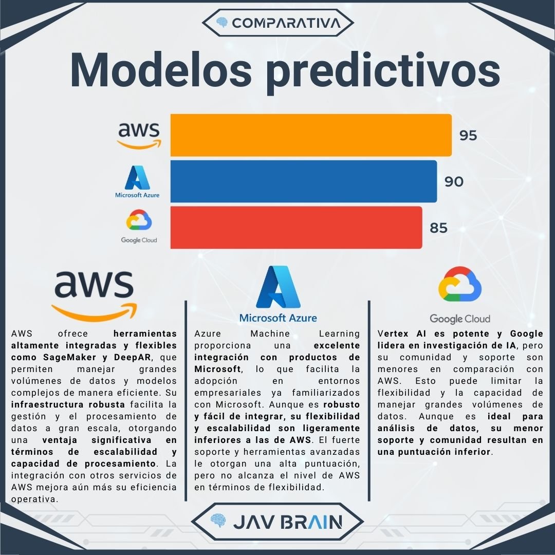 Comparativa de los proveedores de nube