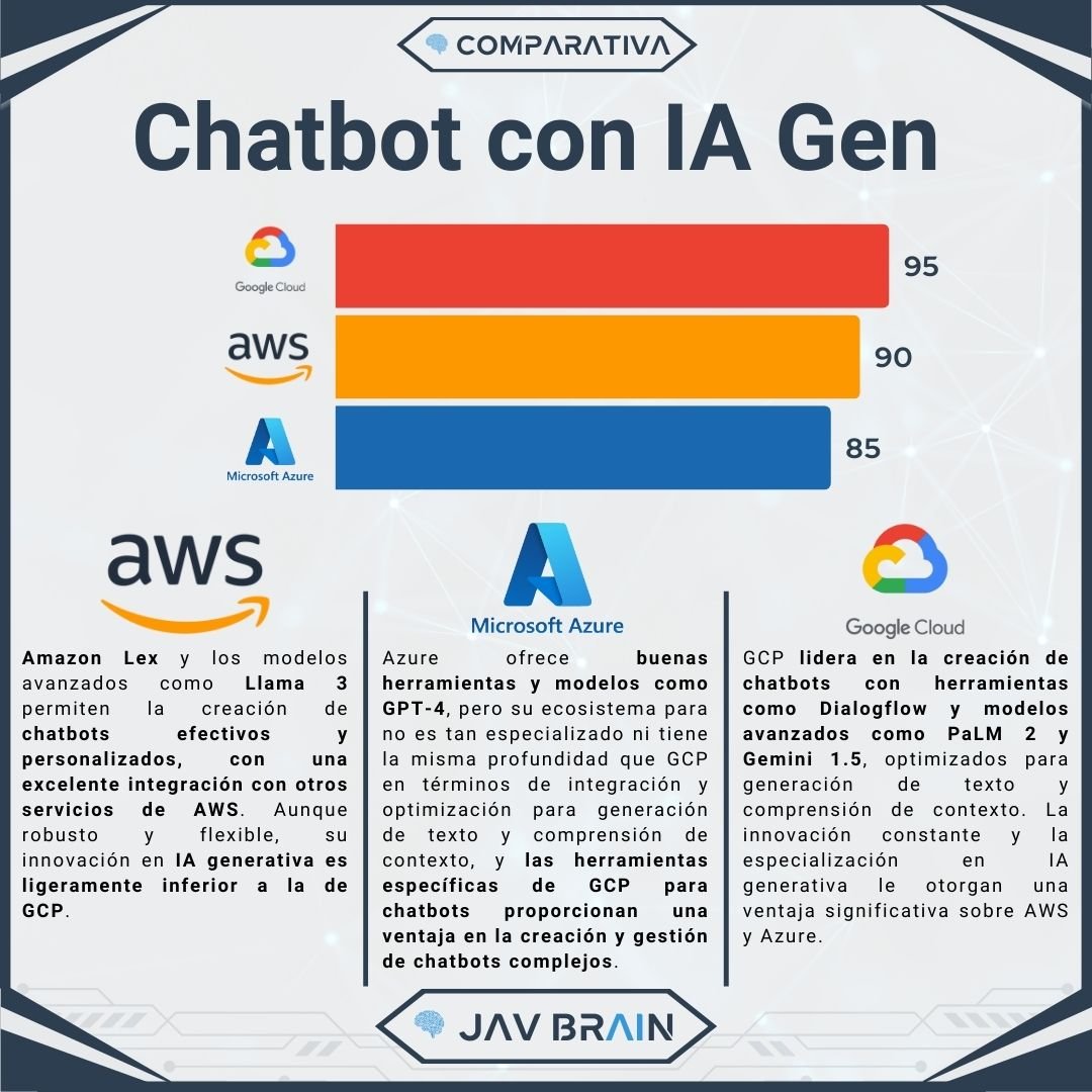Comparativa de los proveedores de nube