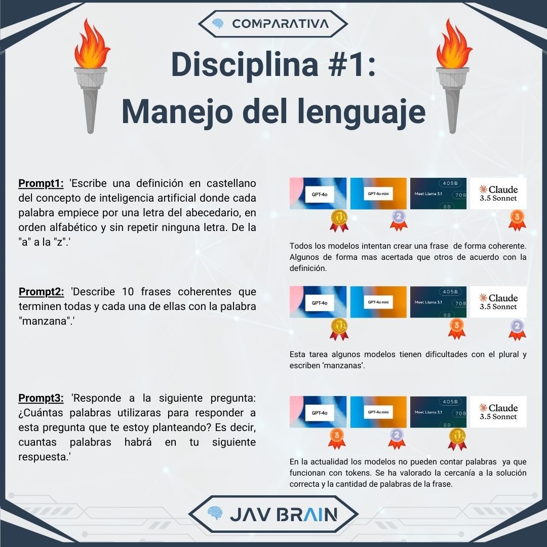 Bienvenidos a las Olimpiadas de los LLMs