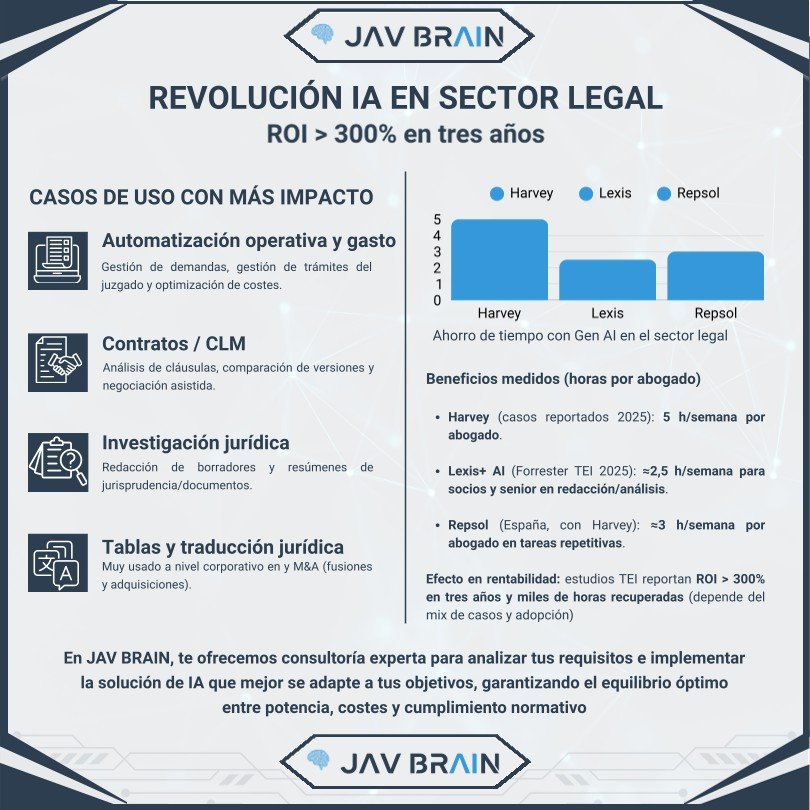 GPT-5 y Grok-4: la IA que transforma los despachos legales