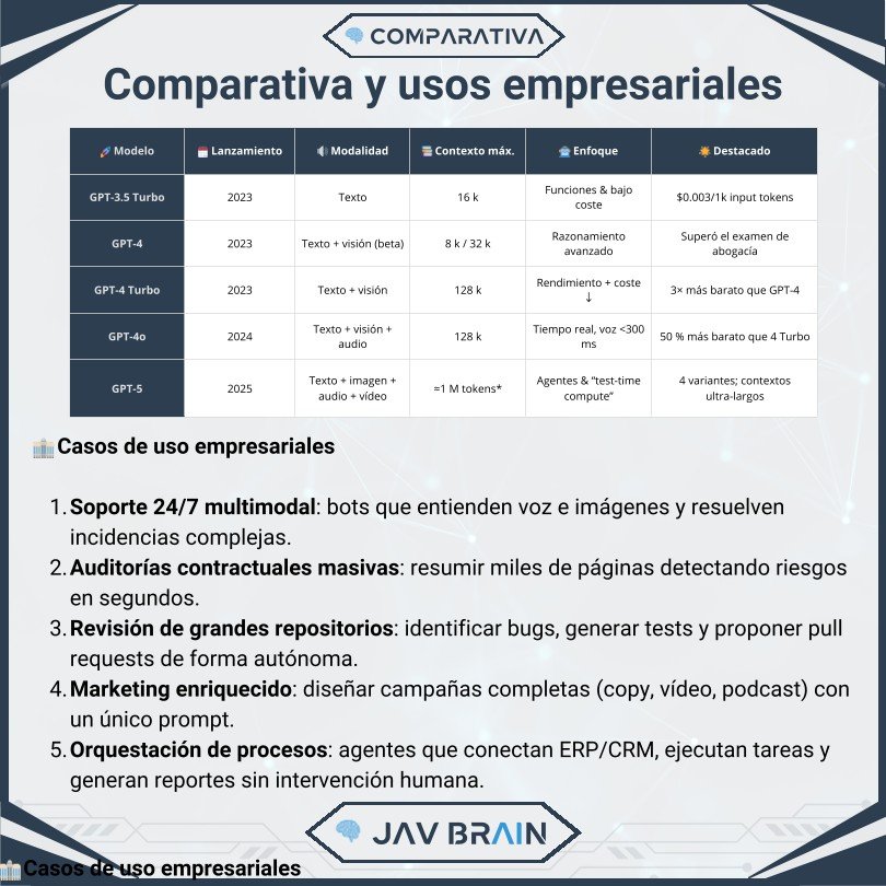 GPT-5 de OpenAI: claves del lanzamiento para tu empresa — imagen 4