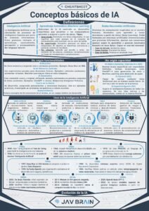 JAV BRAIN cheat sheet on basic AI concepts