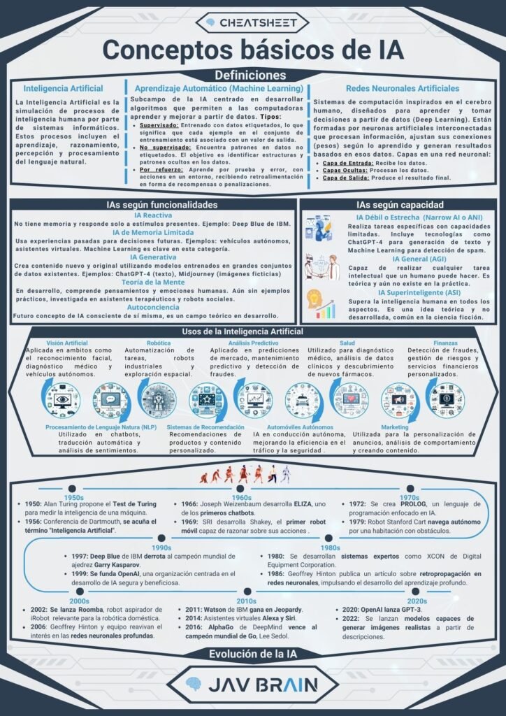Cheat Sheet: AI Basic Concepts