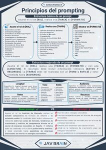 Cheat sheet de JAV BRAIN sobre los principios del prompting