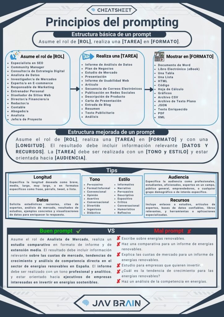 Cheat Sheet: Prompting Principles