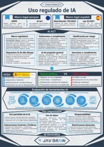 Cheat sheet de JAV BRAIN sobre el uso regulado de la IA en la UE y España