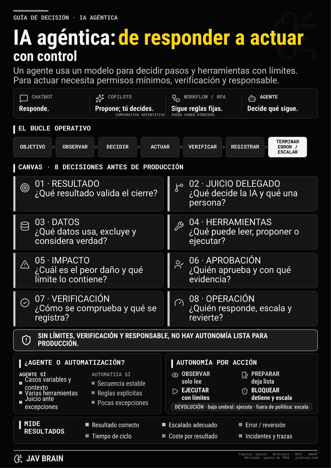 Agentic AI decision guide: operating loop, the 8 decisions, autonomy levels and metrics - JAV BRAIN
