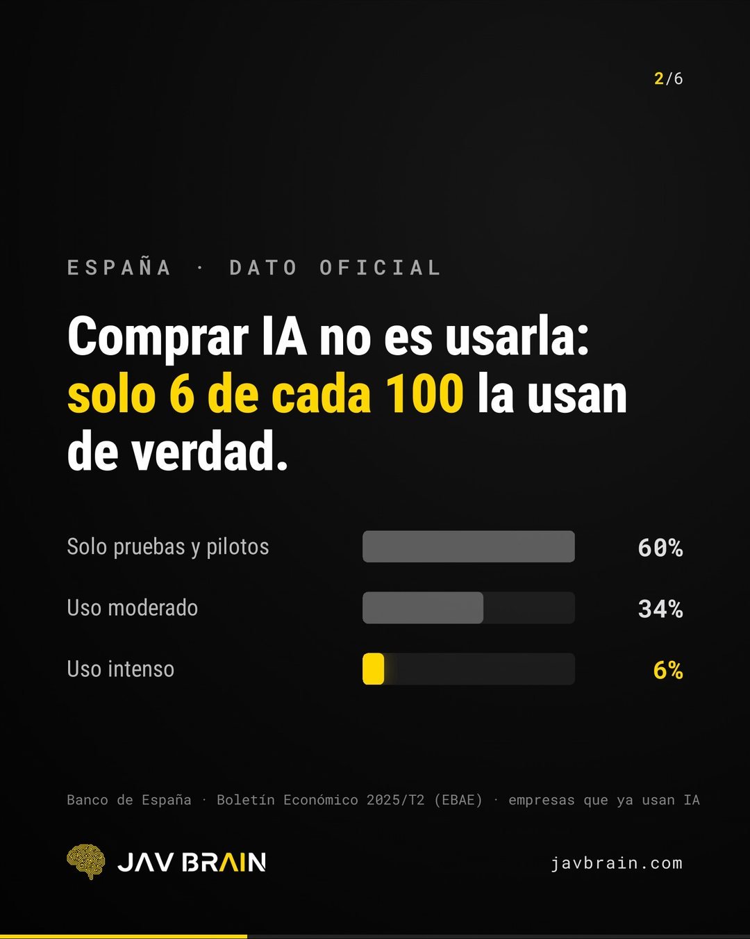 Carousel slide 2: only 6 in 100 companies using AI really use it; 60% only tests and pilots, 34% moderate use, 6% intensive use, according to the Banco de España