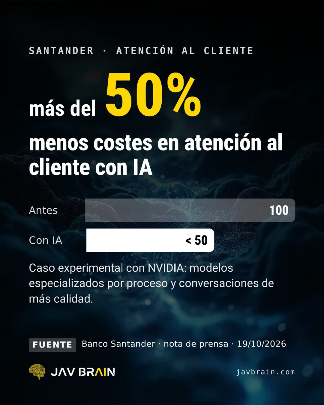 Diapositiva 2 del carrusel: Santander cita más del 50 % menos costes en atención al cliente con IA, de 100 a menos de 50, en un caso experimental con NVIDIA
