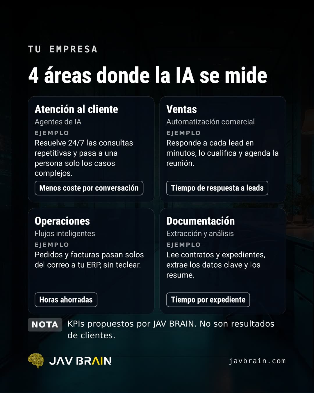 Diapositiva 4 del carrusel: cuatro áreas donde la IA se mide, atención al cliente, ventas, operaciones y documentación, con un KPI propuesto para cada una