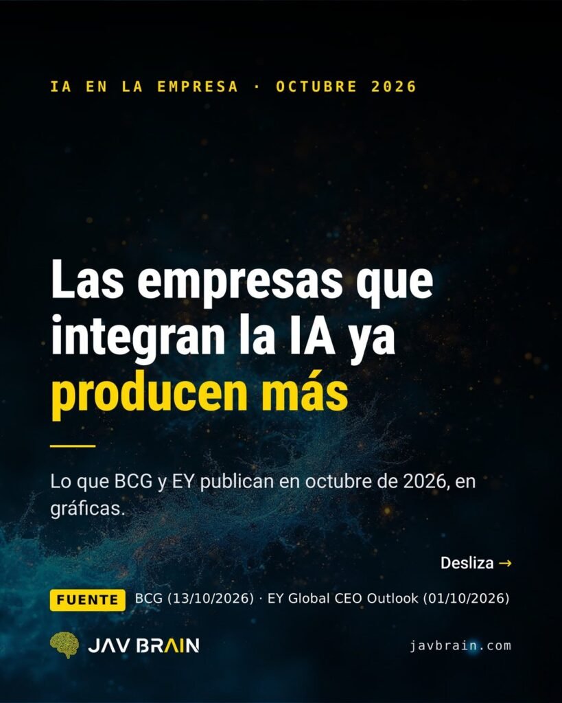 Portada del carrusel: las empresas que integran la IA ya producen más, con los datos de BCG y EY de octubre de 2026