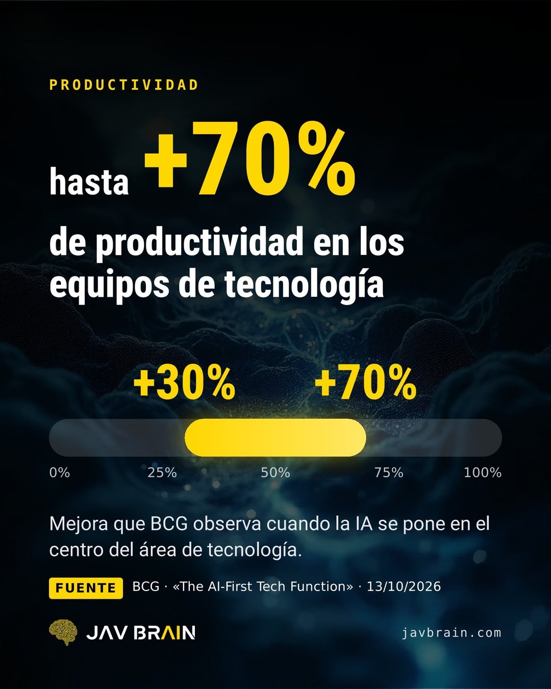 Diapositiva 2 del carrusel: hasta un 70 % más de productividad en los equipos de tecnología, con un rango de +30 % a +70 % según BCG