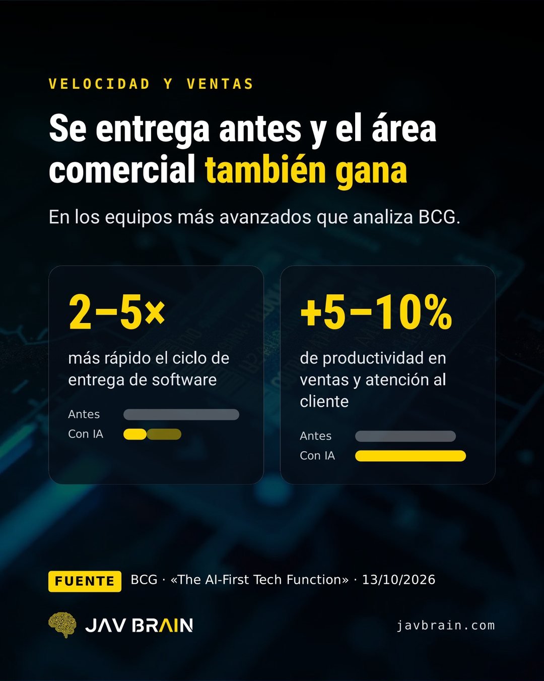 Diapositiva 3 del carrusel: ciclo de entrega de software de 2 a 5 veces más rápido y entre un 5 % y un 10 % más de productividad en ventas y atención al cliente, según BCG