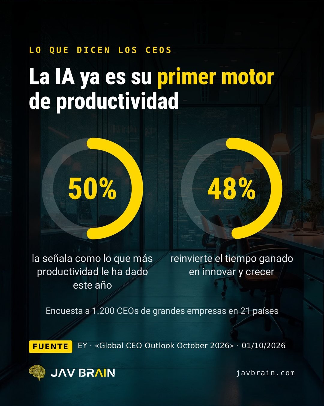 Diapositiva 4 del carrusel: el 50 % de los CEOs señala la IA como lo que más productividad les ha dado este año y el 48 % reinvierte el tiempo ganado, según EY