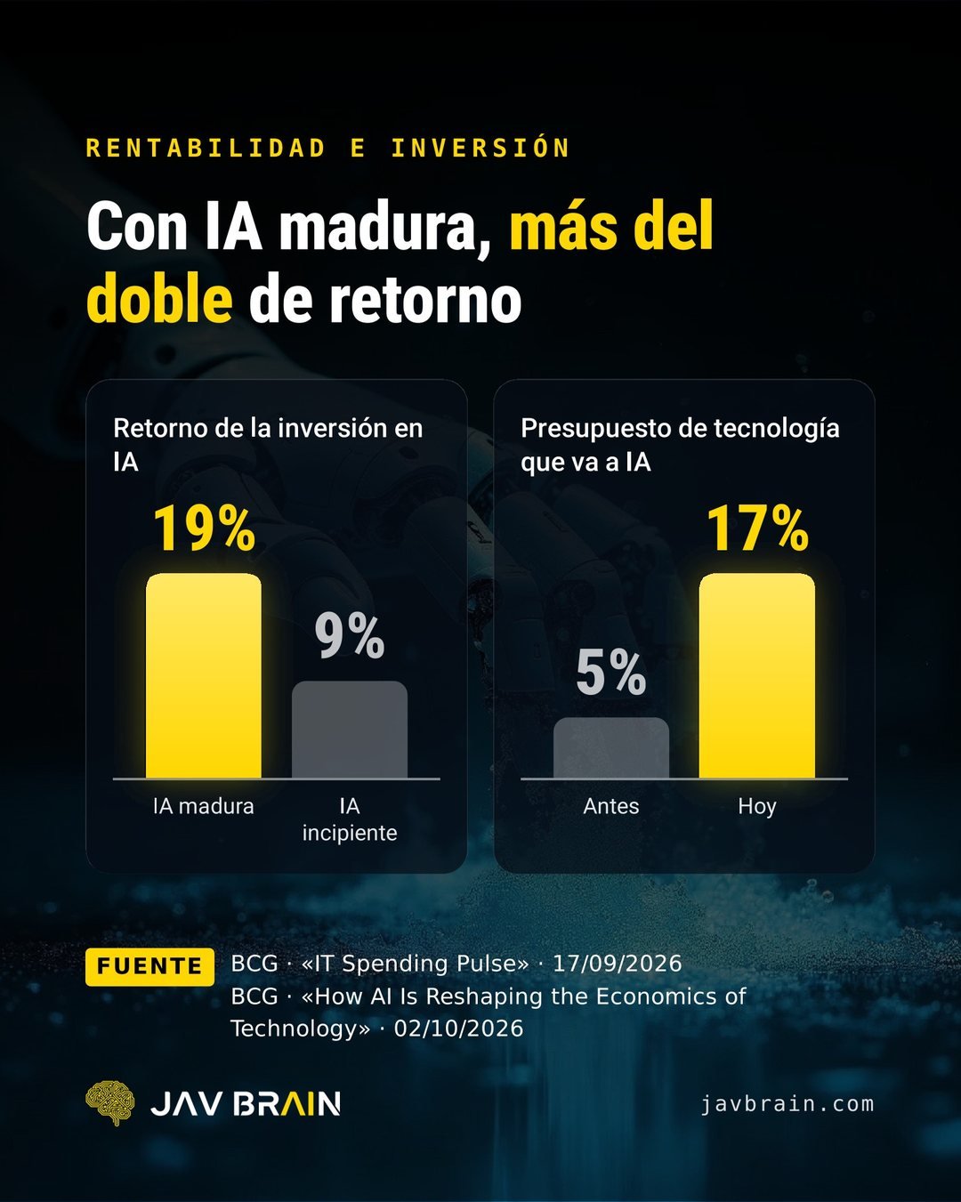 Diapositiva 5 del carrusel: retorno de la inversión en IA del 19 % con IA madura frente al 9 % con IA incipiente, y presupuesto de tecnología destinado a IA del 5 % al 17 %, según BCG