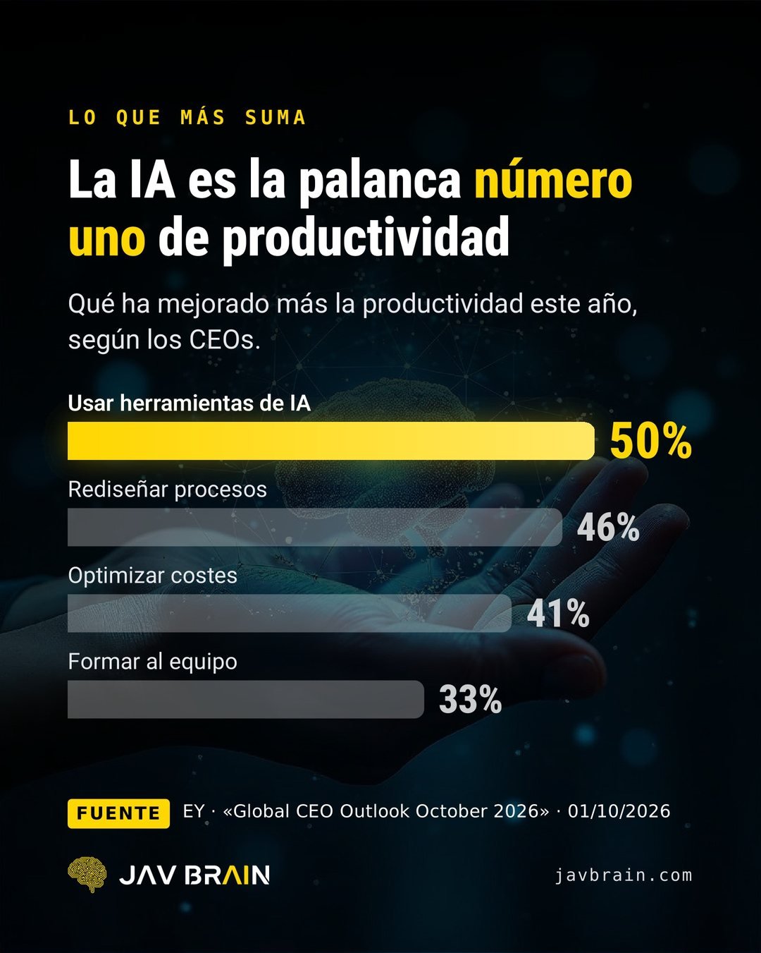 Diapositiva 6 del carrusel: qué ha mejorado más la productividad según los CEOs, usar herramientas de IA 50 %, rediseñar procesos 46 %, optimizar costes 41 % y formar al equipo 33 %