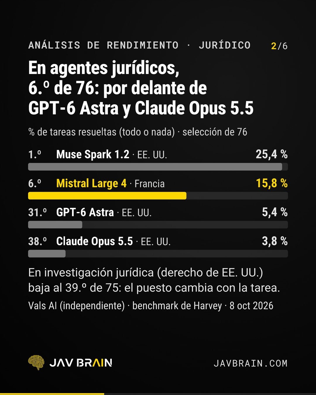 Carousel slide 2: in legal agents, Mistral Large 4 ranks 6th of 76 with 15.8% of tasks solved, ahead of GPT-6 Astra and Claude Opus 5.5