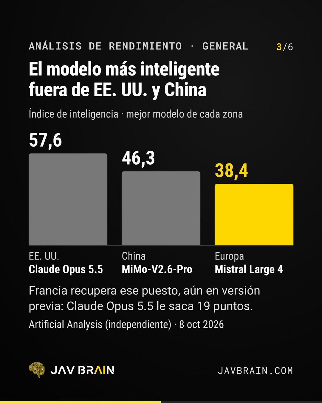 Carousel slide 3: Artificial Analysis intelligence index, Claude Opus 5.5 57.6, MiMo-V2.6-Pro 46.3 and Mistral Large 4 38.4